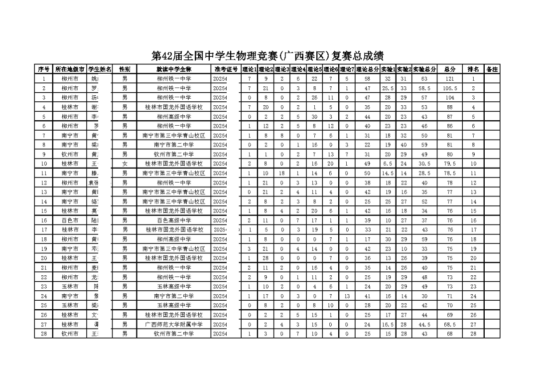 2025第42届物理复赛广西赛区成绩已公布