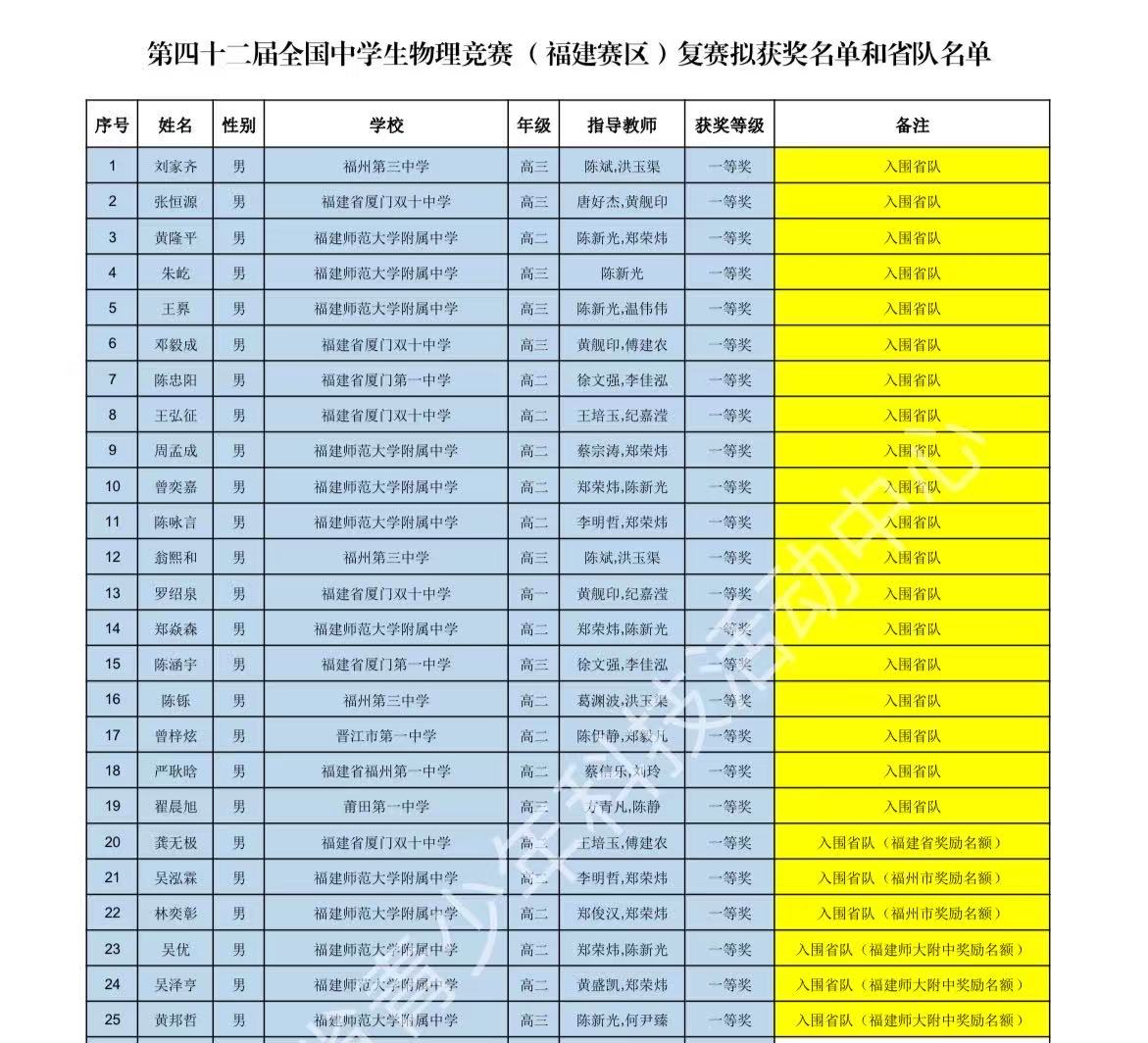 2025第42届物理竞赛福建赛区省队名单