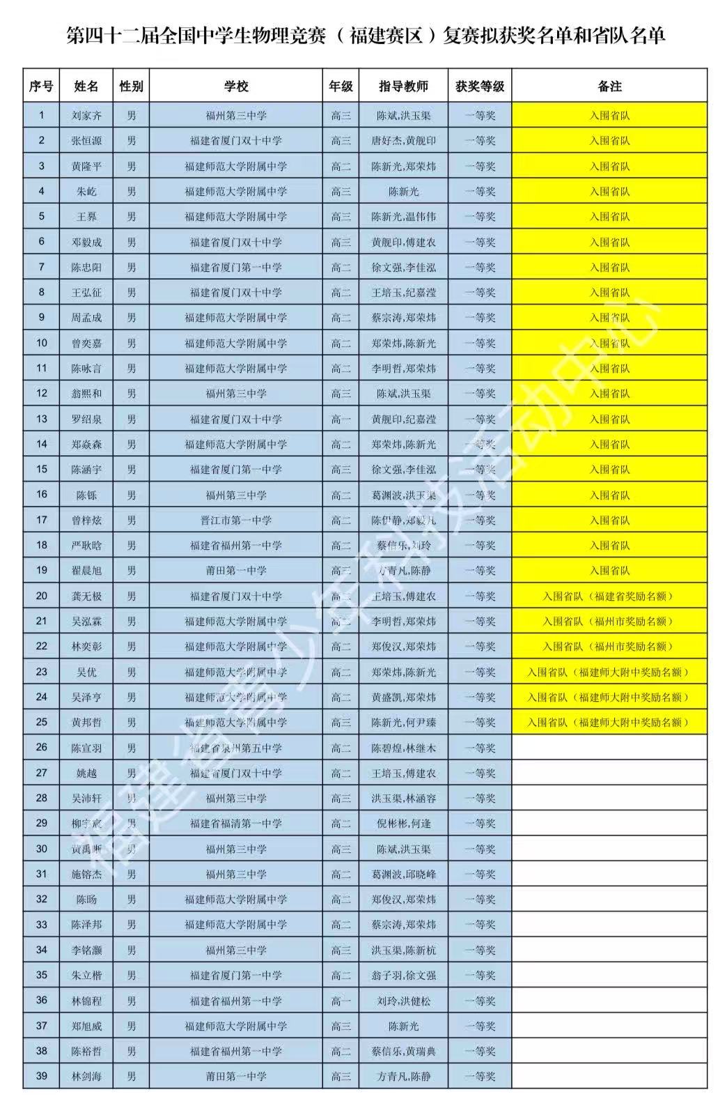 2025第42届物理竞赛福建赛区省一名单