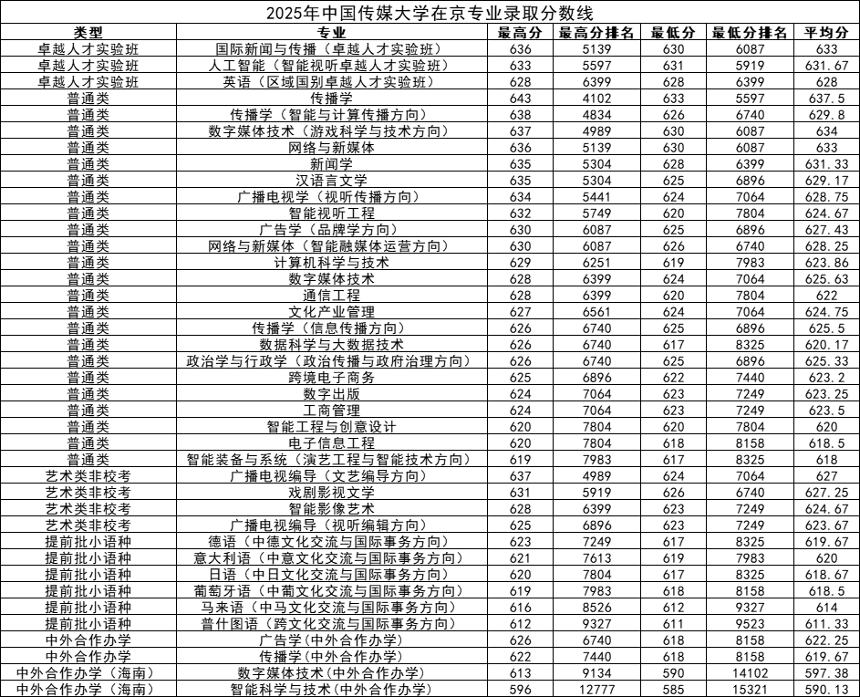 中国传媒大学2025年在京专业录取分数线