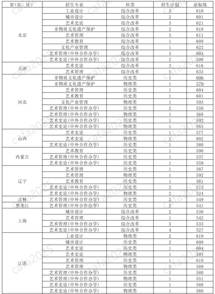 中央美术学院2025年在京专业录取分数线