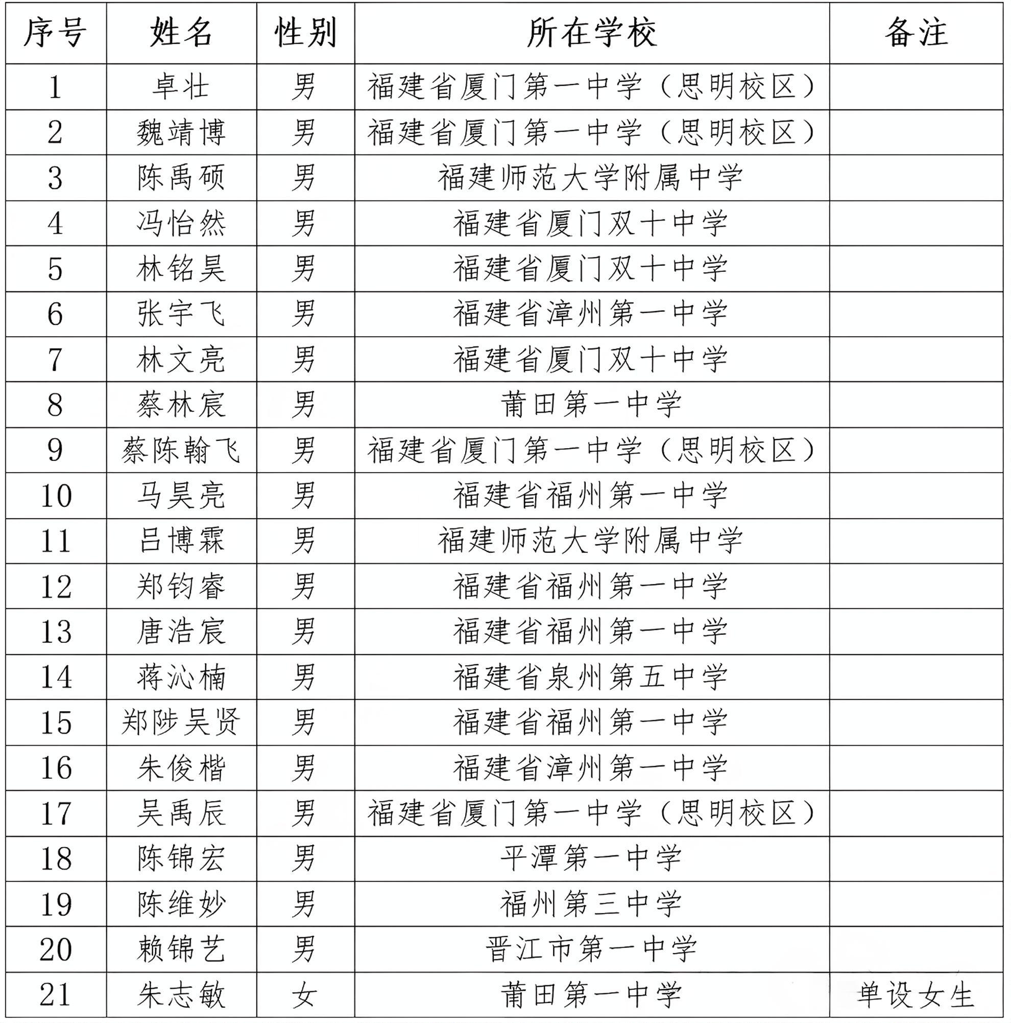 2025第39届化学竞赛福建赛区省队获奖名单
