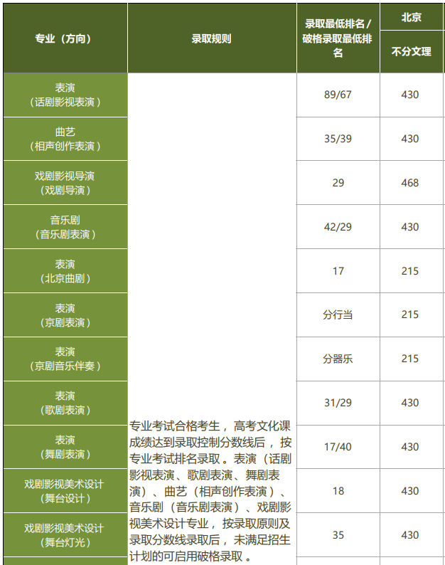 中央戏剧学院2025年在京专业录取分数线