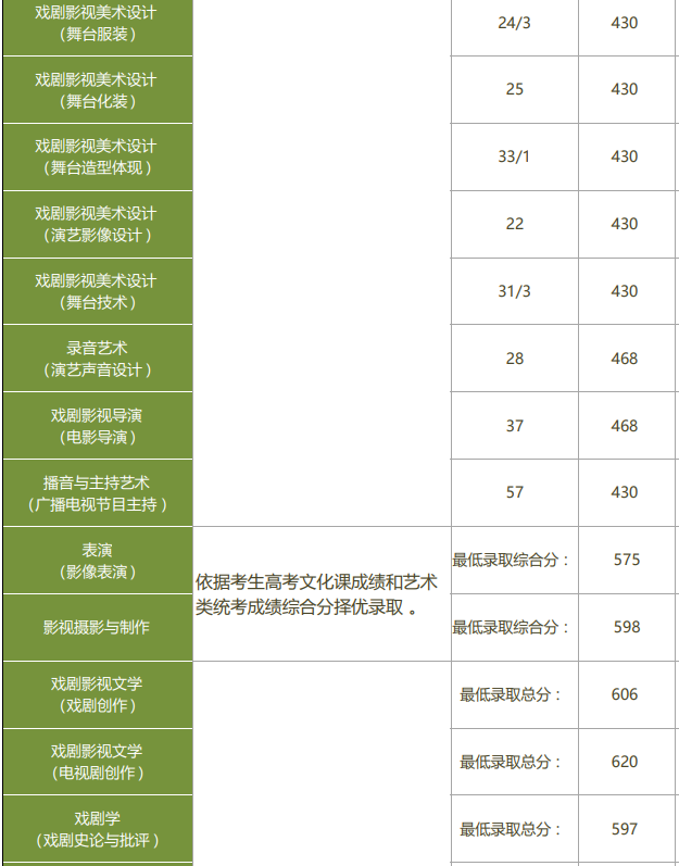 中央戏剧学院2025年在京专业录取分数线