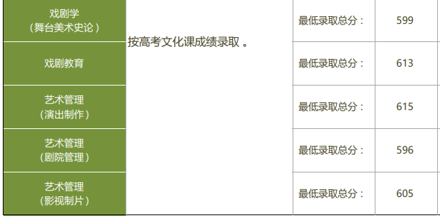中央戏剧学院2025年在京专业录取分数线