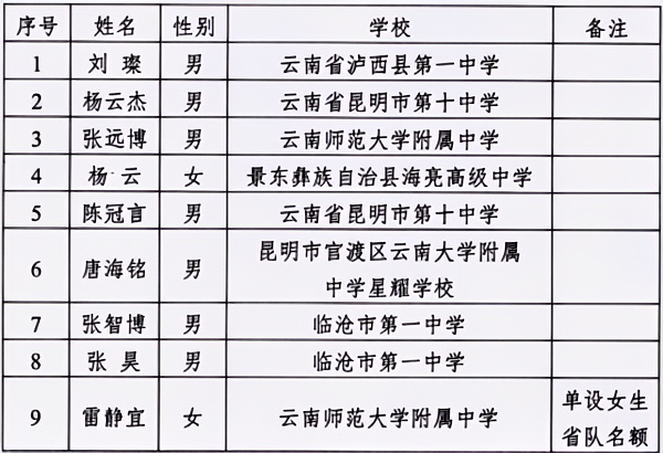 2025第39届化学竞赛云南赛区省队获奖名单