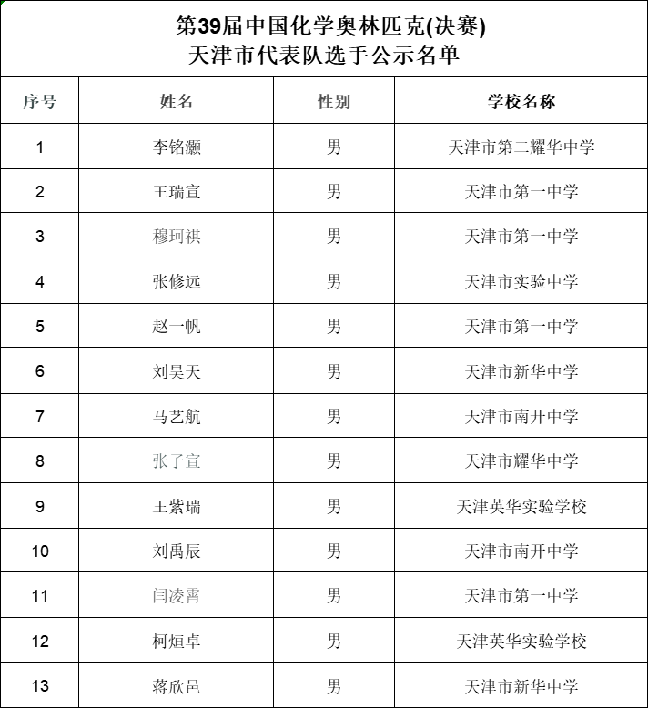 2025第39届化学竞赛天津赛区省队获奖名单