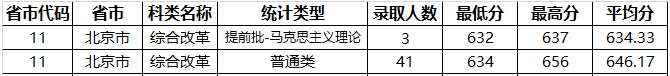 山东大学2025年在京专业录取分数线