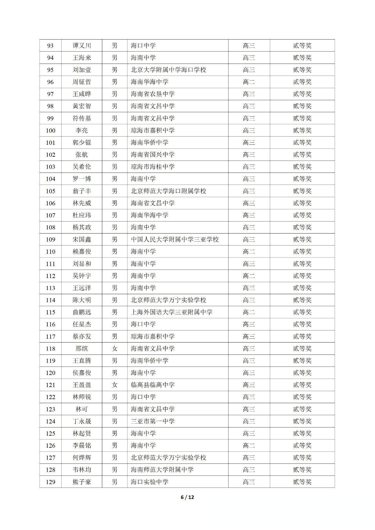 2025第42届物理竞赛海南赛区省二名单