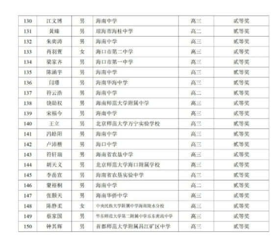 2025第42届物理竞赛海南赛区省二名单