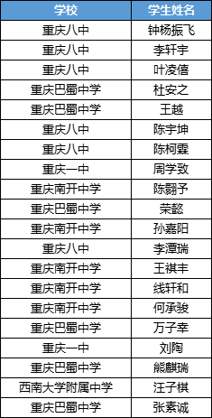 2025第42届物理竞赛重庆赛区省队名单