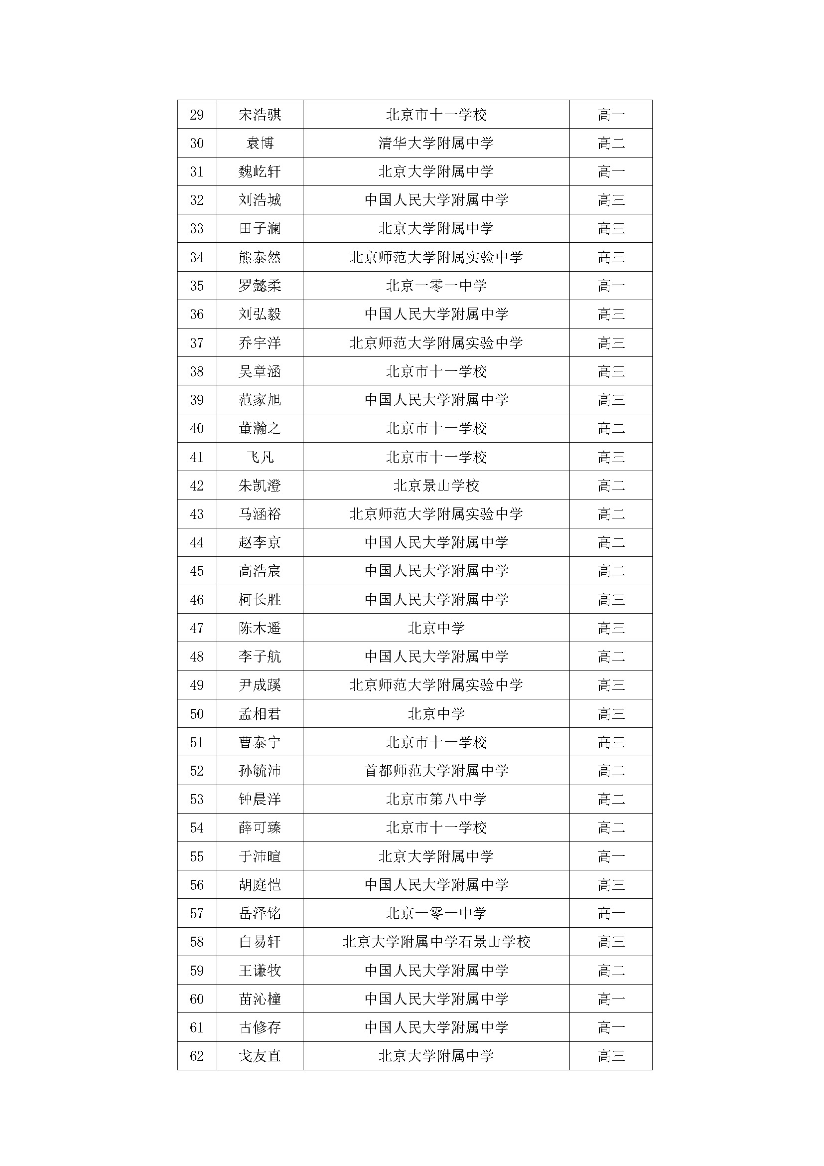 2025第42届物理竞赛北京赛区省一名单