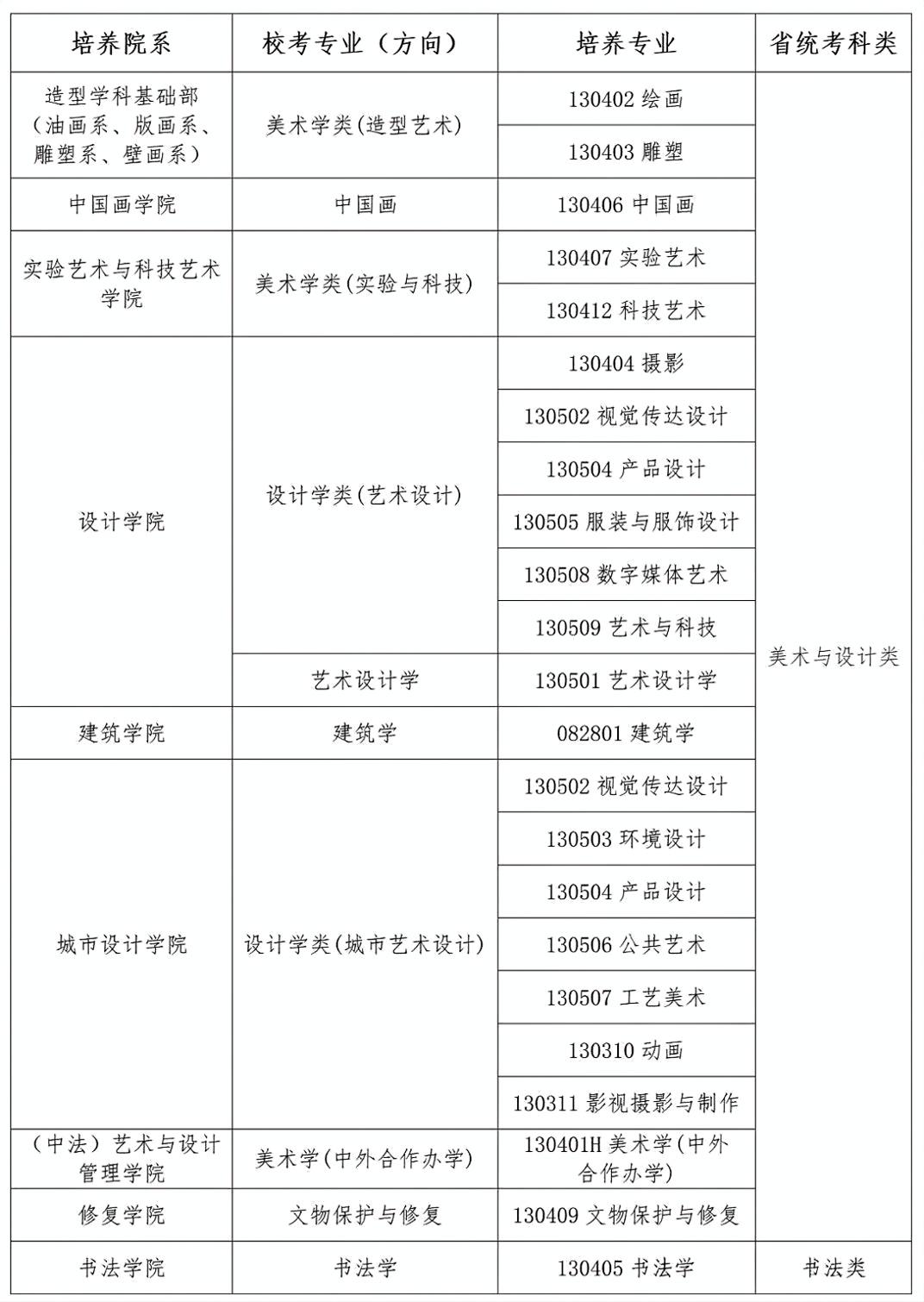 中央美术学院2026本科艺术类专业招生办法及省统考子科类对照表