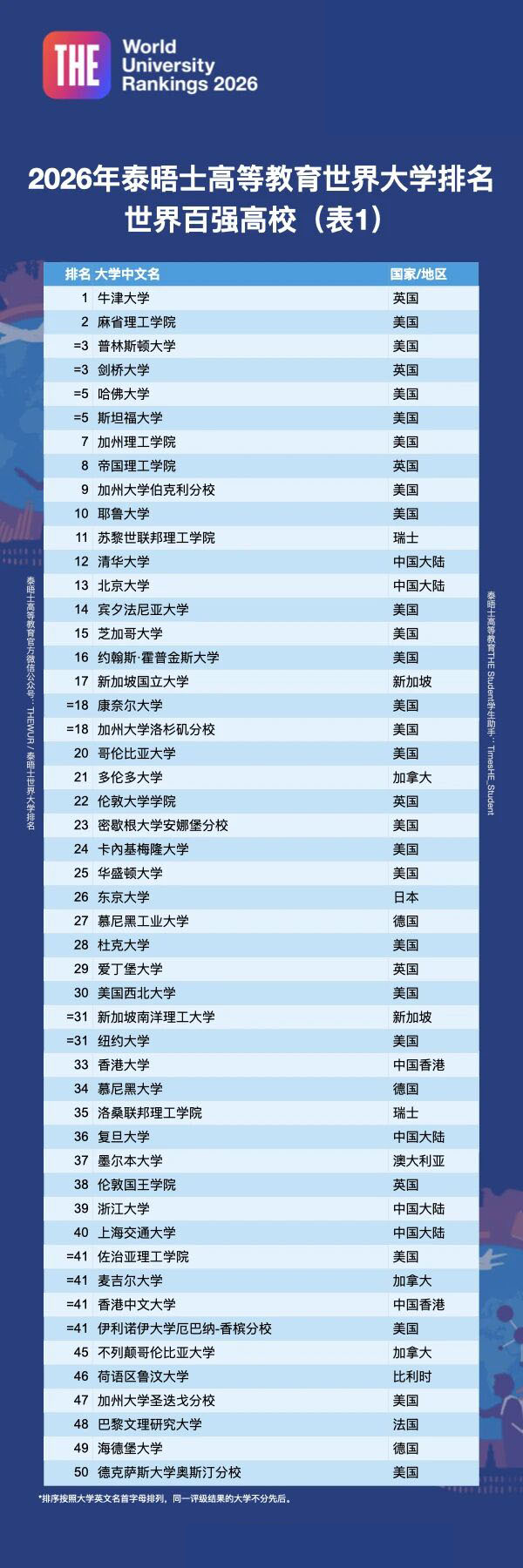 2026泰晤士世界大学排名公布