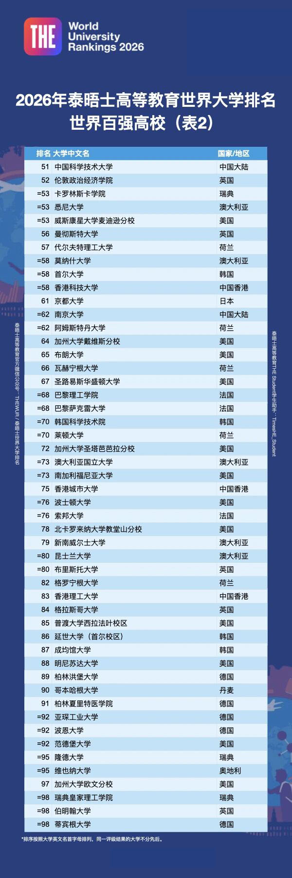 2026泰晤士世界大学排名公布