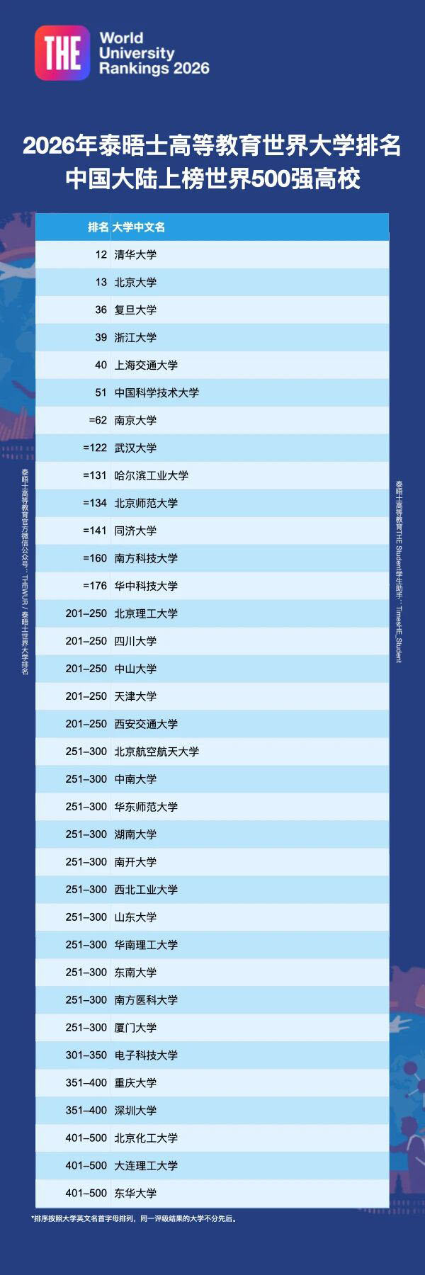 2026泰晤士世界大学排名公布