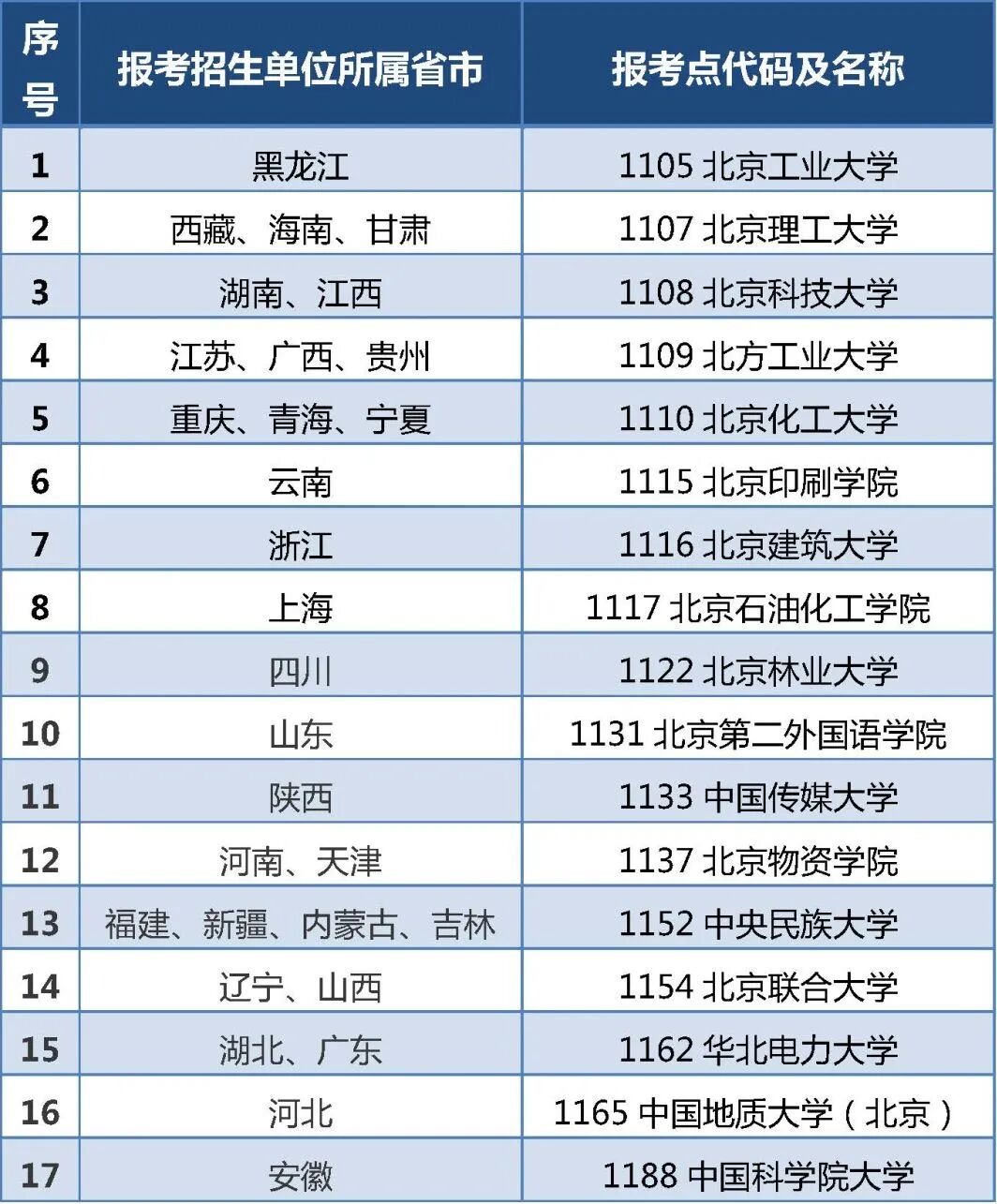 2026年硕士研究生预报名报考点选择要求