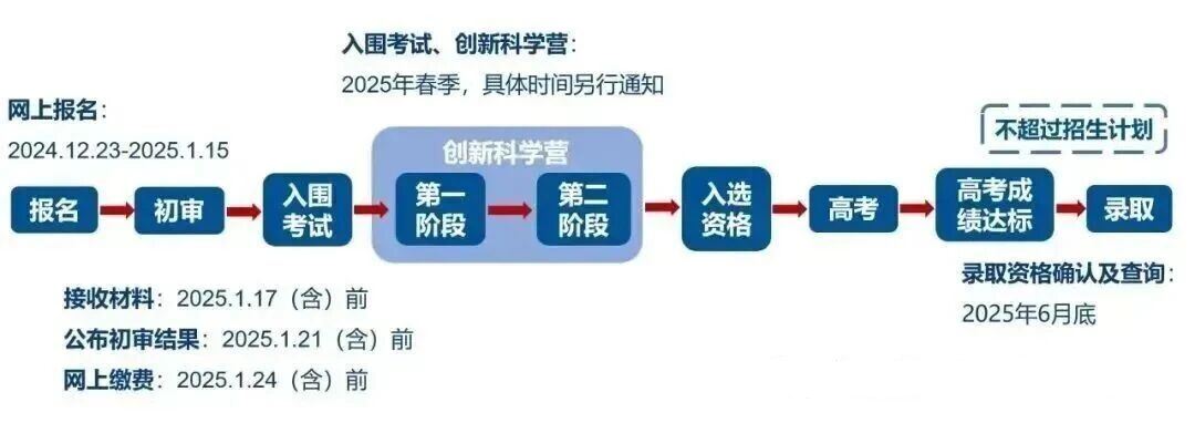 中科大少年班&少创班报考流程及备考建议