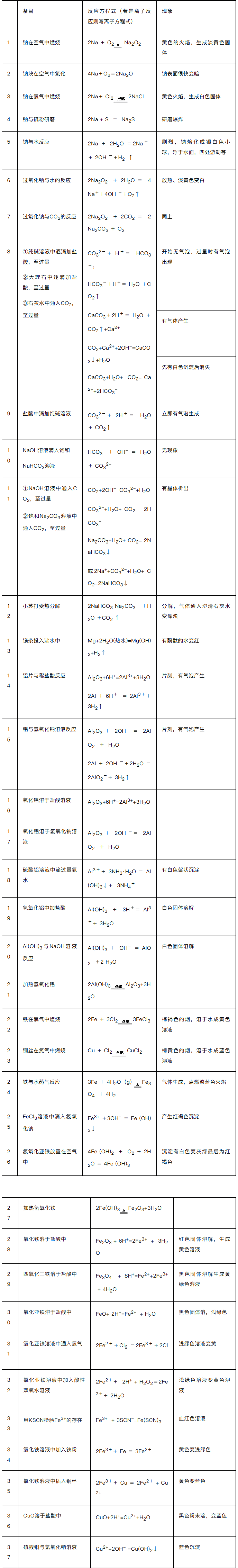 2026年北京高考化学金属部分必须掌握的52个方程式