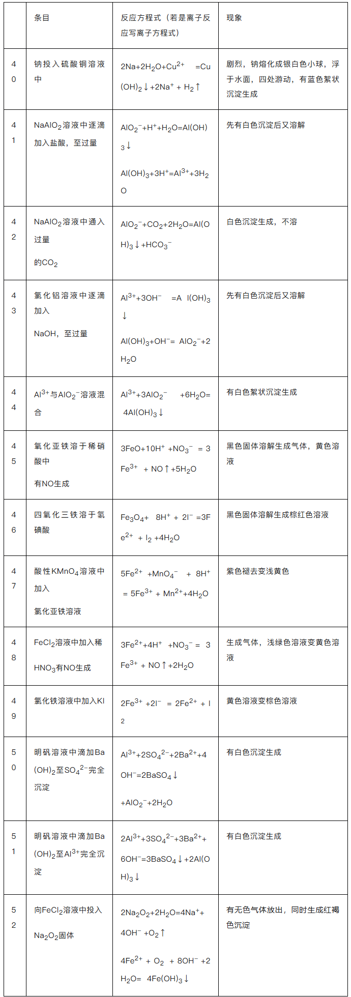 2026年北京高考化学金属部分必须掌握的52个方程式