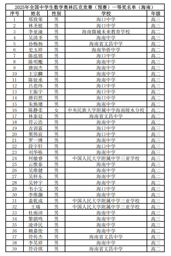 2025第41届高中数学联赛海南赛区省一获奖名单