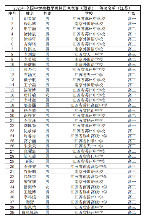 2025第41届高中数学联赛江苏赛区省一获奖名单