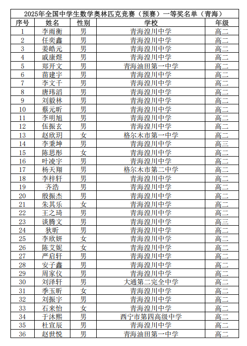 2025第41届高中数学联赛青海赛区省一获奖名单