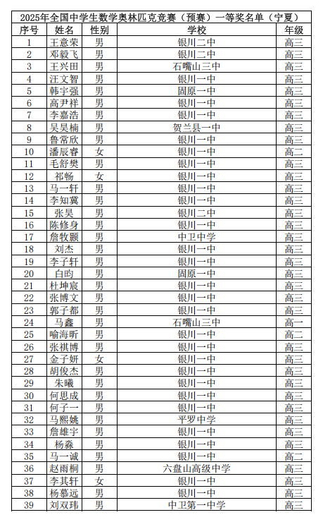 2025第41届高中数学联赛宁夏赛区省一获奖名单