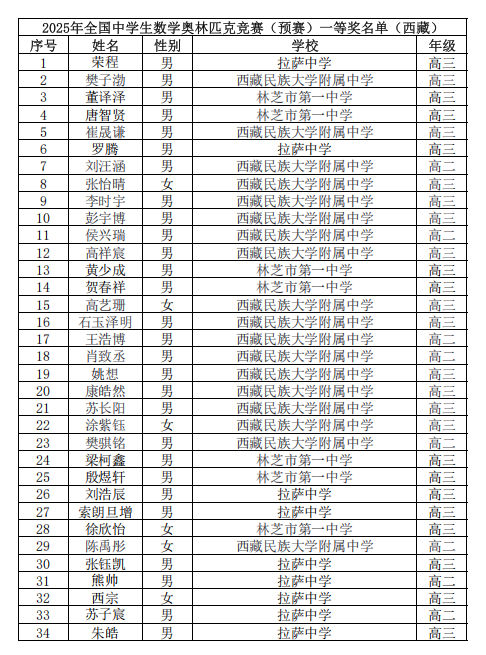 2025第41届高中数学联赛西藏赛区省一获奖名单