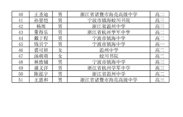 2025第41届高中数学联赛浙江赛区省队获奖名单