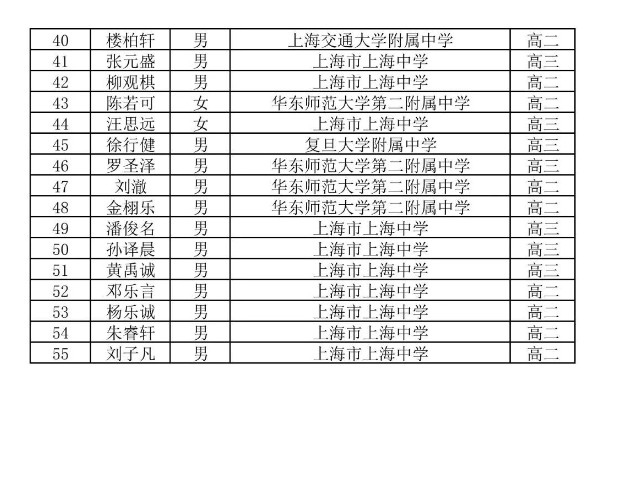 2025第41届高中数学联赛上海赛区省队获奖名单