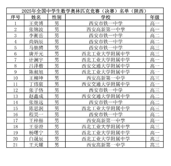 2025第41届高中数学联赛陕西赛区省队获奖名单-副本