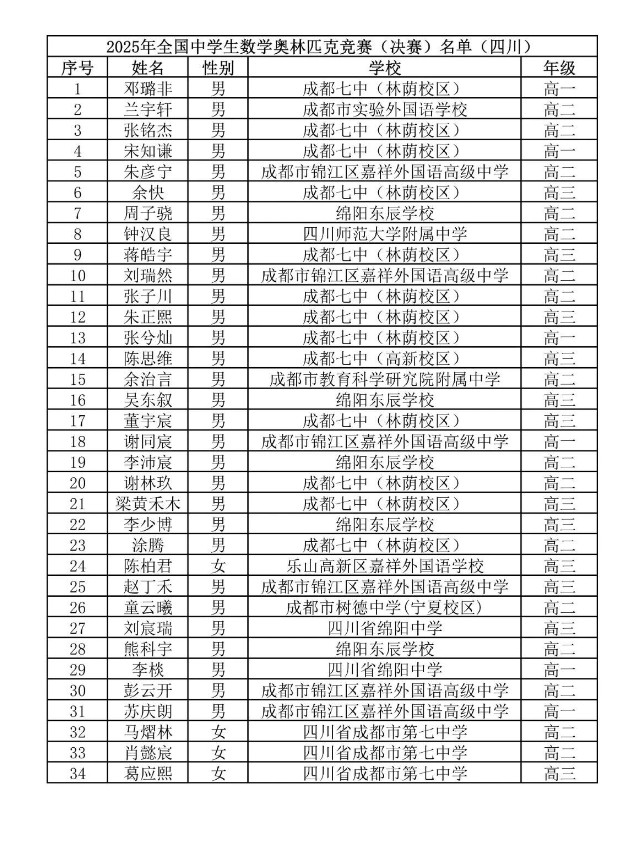 2025第41届高中数学联赛四川赛区省队获奖名单