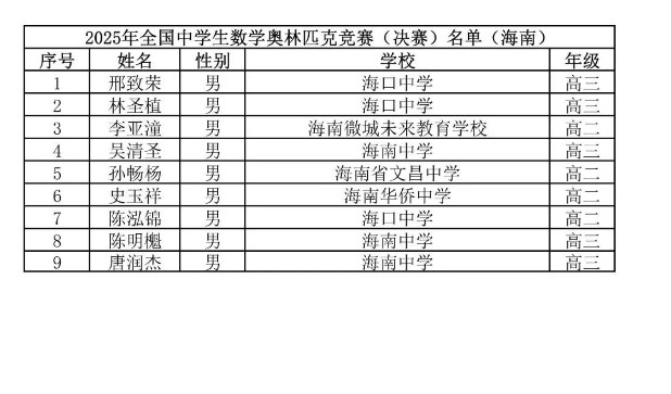 2025第41届高中数学联赛海南赛区省队获奖名单