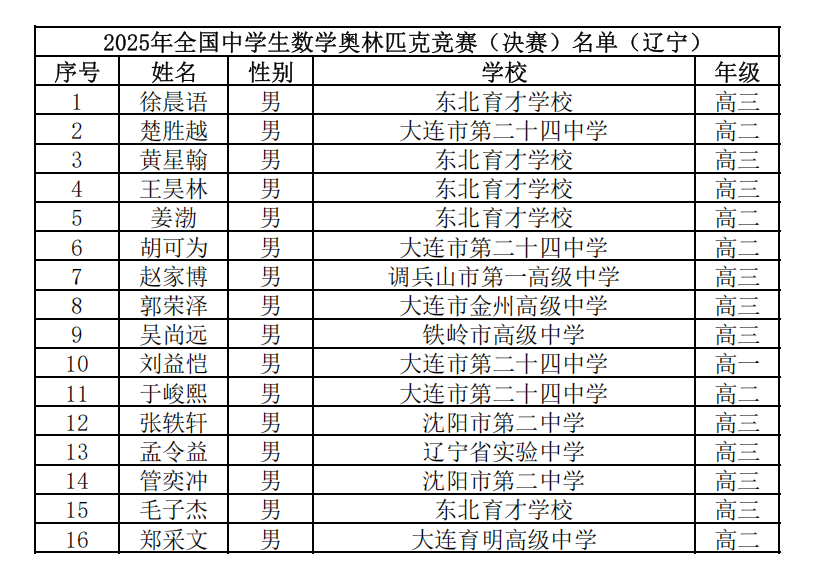 2025第41届高中数学联赛辽宁赛区省队获奖名单
