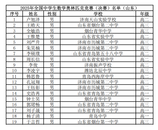 2025第41届高中数学联赛山东赛区省队获奖名单