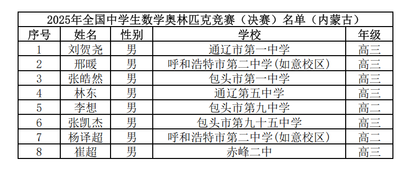 2025第41届高中数学联赛内蒙古赛区省队获奖名单