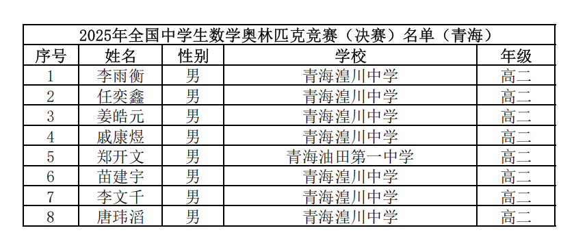 2025第41届高中数学联赛青海赛区省队获奖名单
