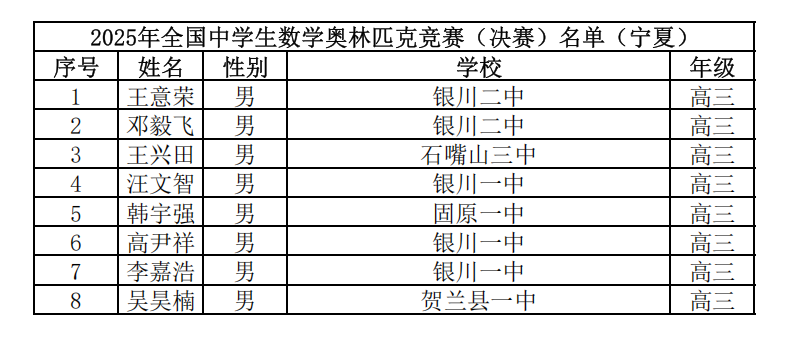 2025第41届高中数学联赛宁夏赛区省队获奖名单