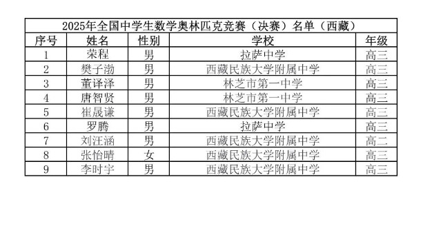 2025第41届高中数学联赛西藏赛区省队获奖名单