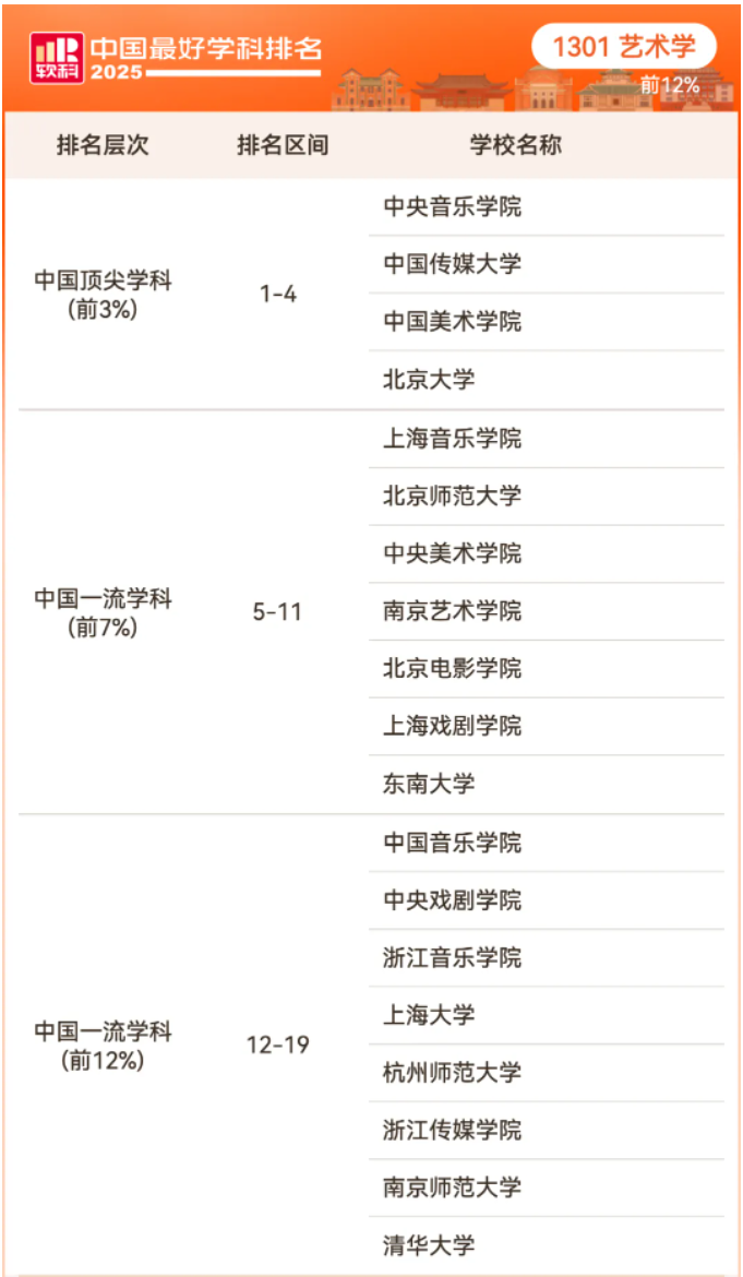 2025软科中国顶尖学科-艺术学
