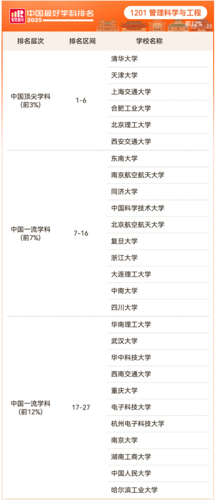 2025软科中国顶尖学科-管理科学与工程