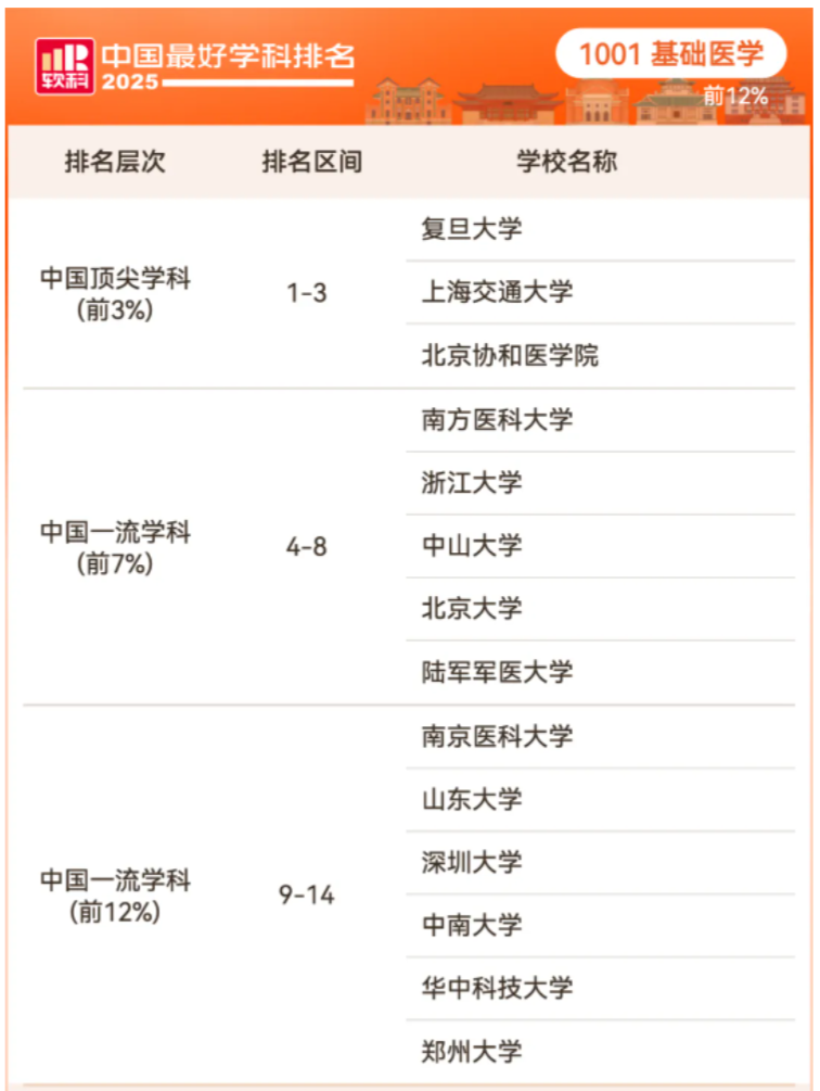 2025软科中国顶尖学科-医学