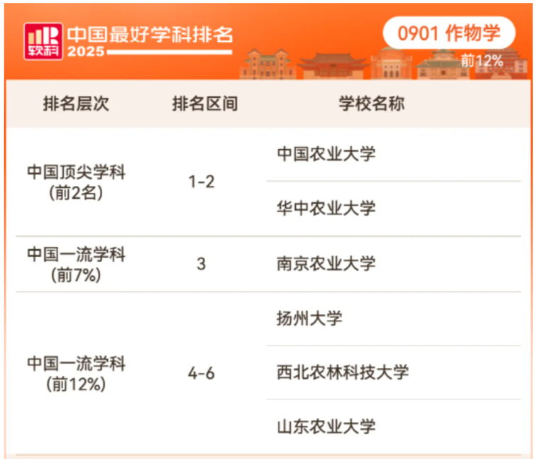 2025软科中国顶尖学科-农学