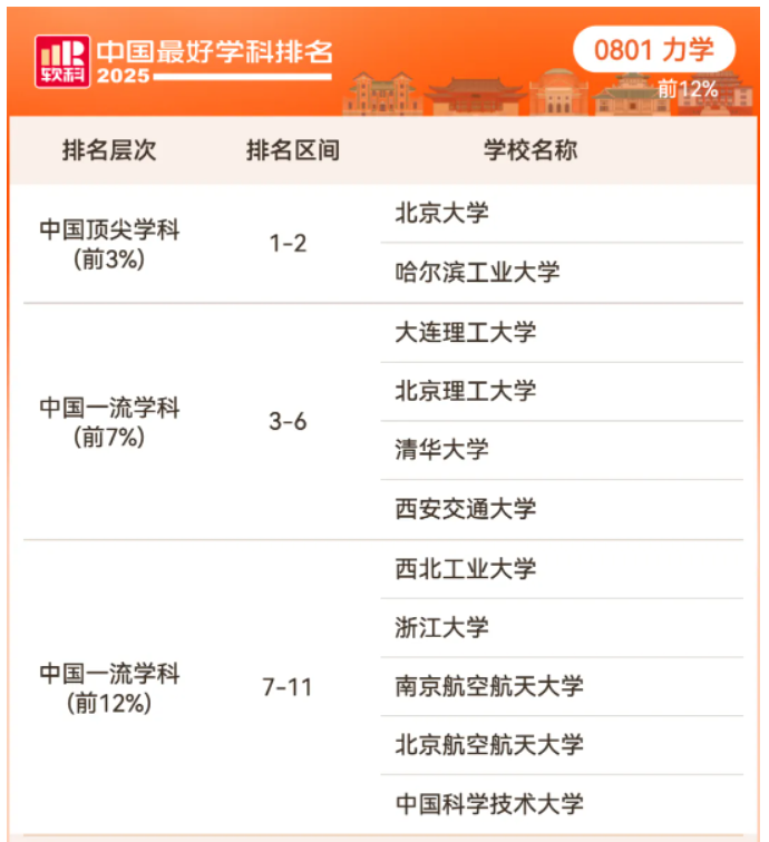 2025软科中国顶尖学科-力学