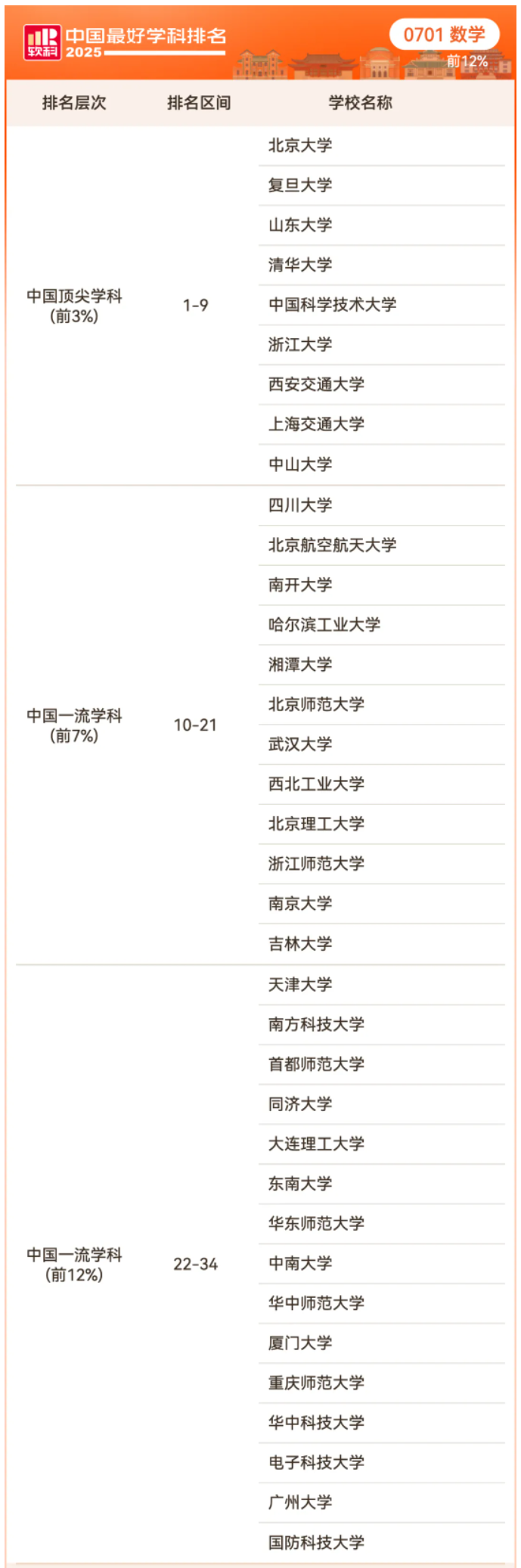 2025软科中国顶尖学科-数学