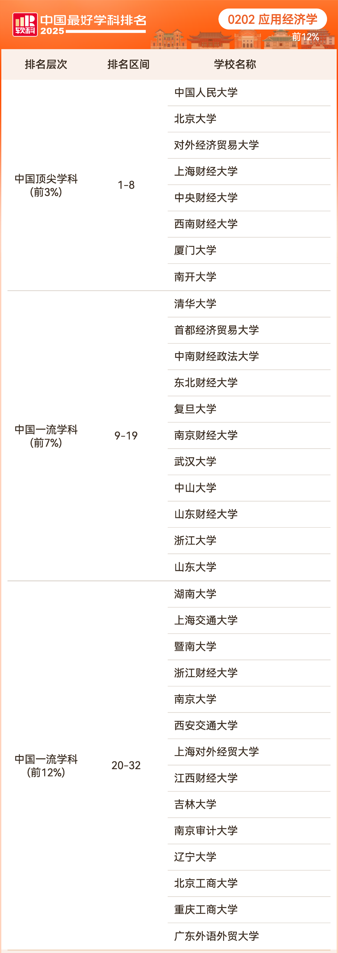 2025软科中国最好学科排名经济学学科排名情况