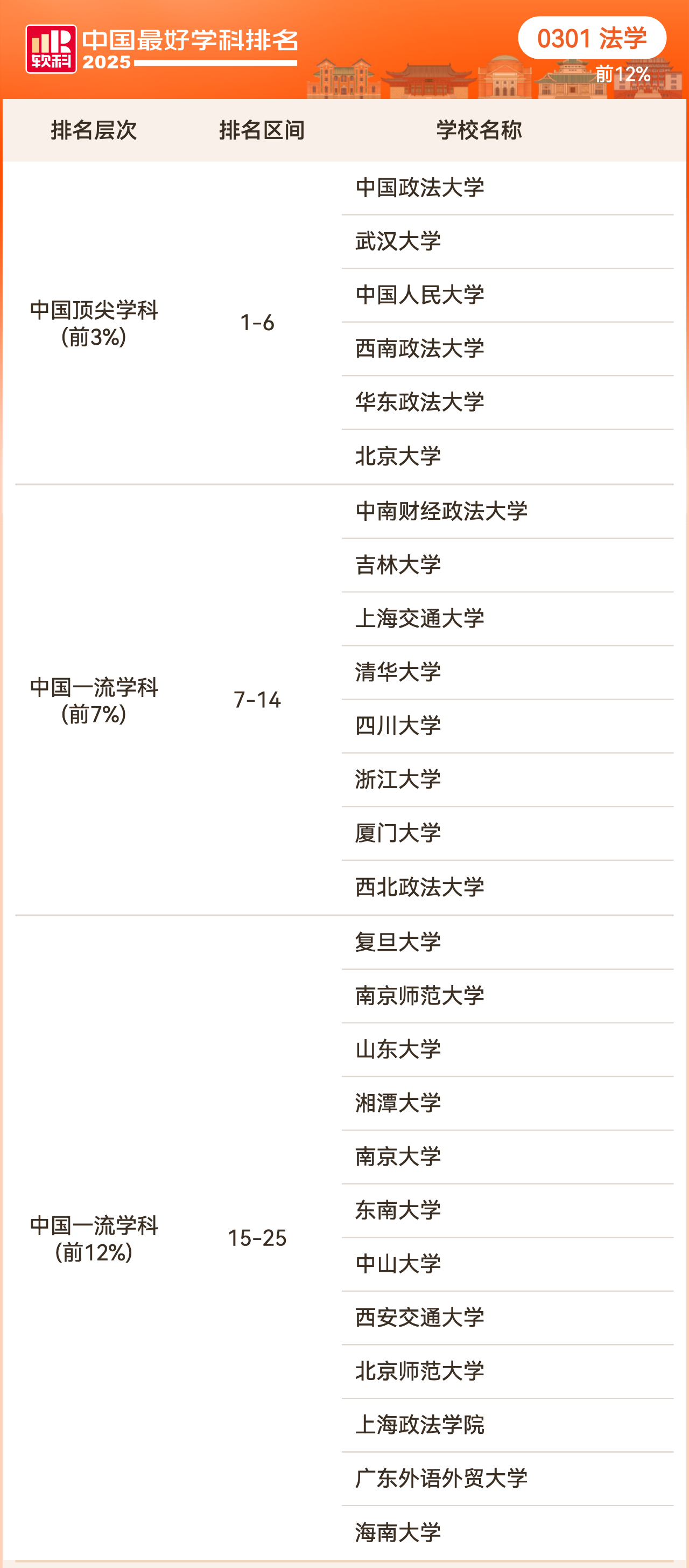 2025软科中国最好学科排名法学学科排名情况