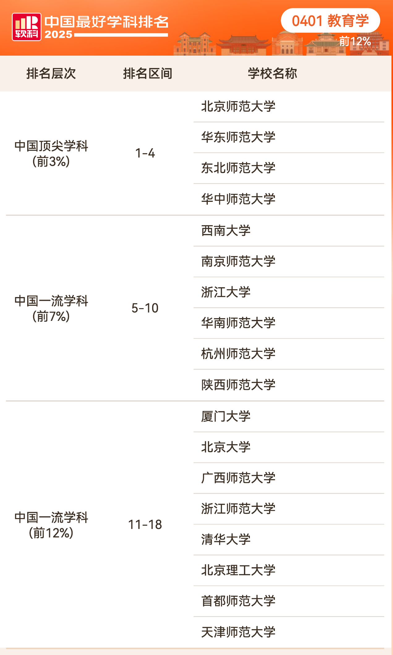 2025软科中国最好学科排名教育学学科排名情况