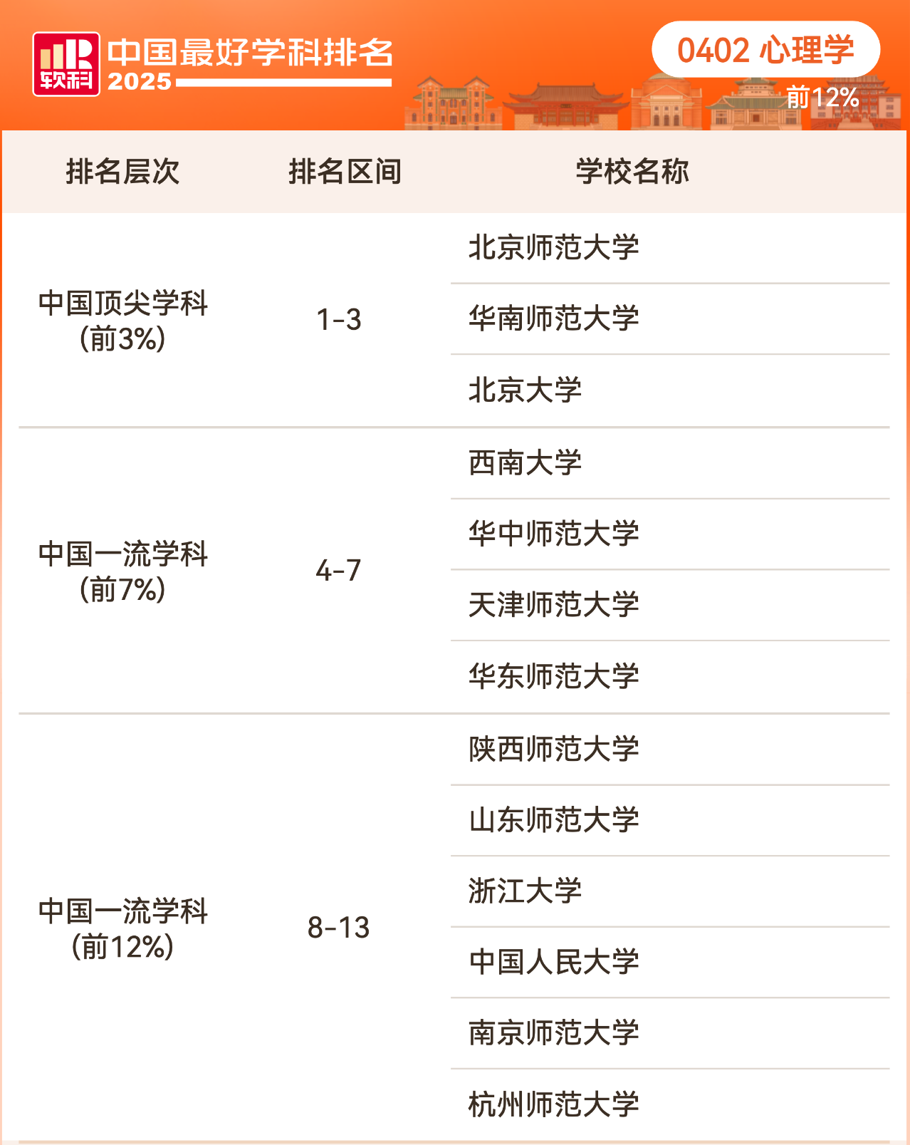 2025软科中国最好学科排名教育学学科排名情况